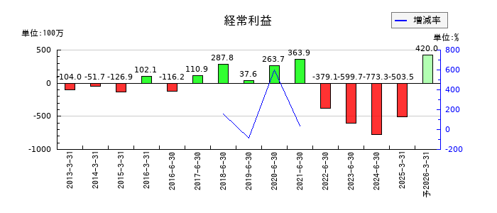 データホライゾンの通期の経常利益推移