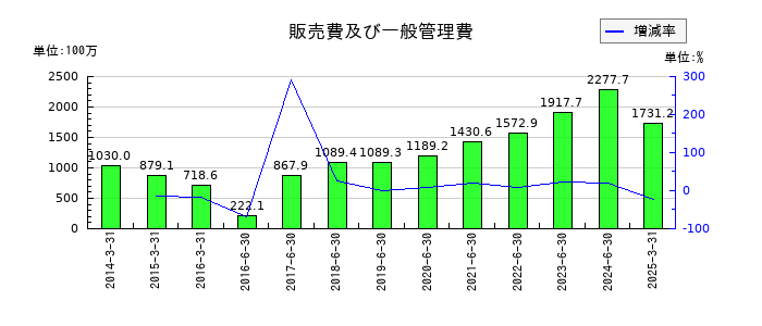 データホライゾンの販売費及び一般管理費の推移