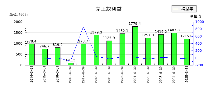 データホライゾンの売上総利益の推移