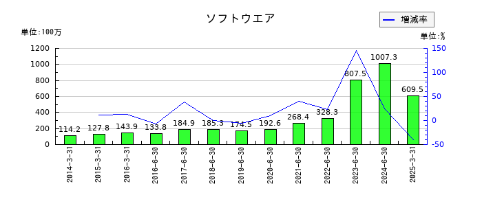 データホライゾンのソフトウエアの推移