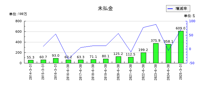 データホライゾンの未払金の推移