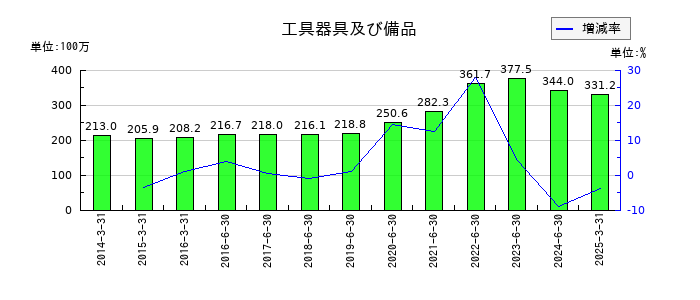 データホライゾンの工具器具及び備品の推移
