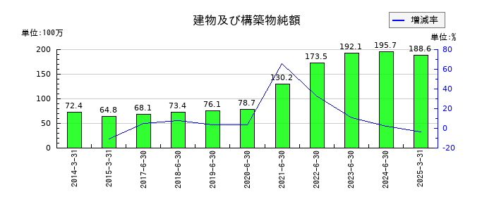 データホライゾンの建物及び構築物純額の推移