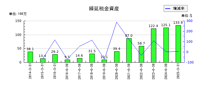 データホライゾンの繰延税金資産の推移