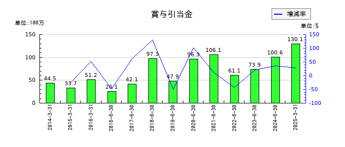 データホライゾンの賞与引当金の推移