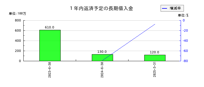 データホライゾンの１年内返済予定の長期借入金の推移
