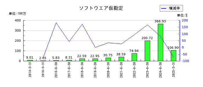 データホライゾンのソフトウエア仮勘定の推移
