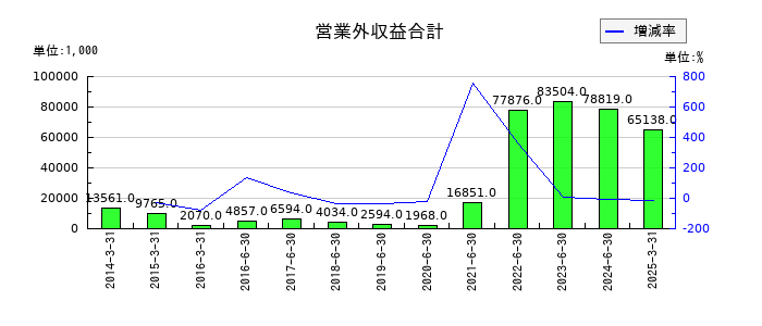 データホライゾンの営業外収益合計の推移
