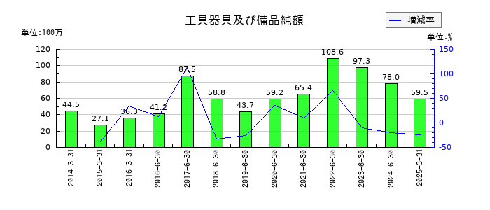 データホライゾンの工具器具及び備品純額の推移