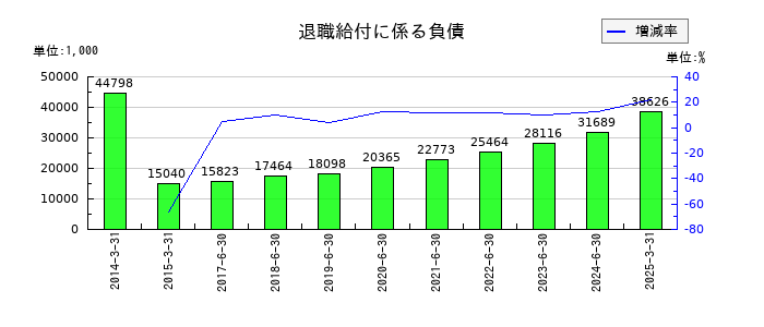 データホライゾンの退職給付に係る負債の推移
