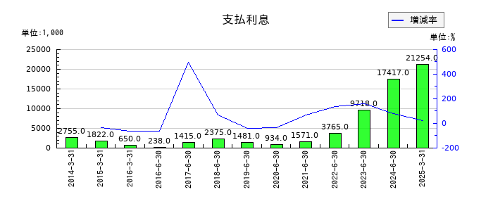 データホライゾンの支払利息の推移
