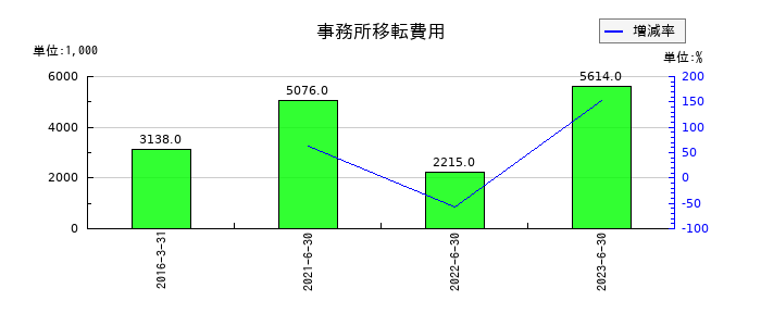 データホライゾンの固定資産売却益の推移