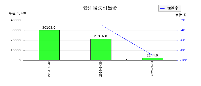 データホライゾンの受注損失引当金の推移