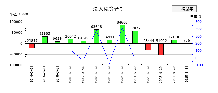 データホライゾンの法人税等合計の推移