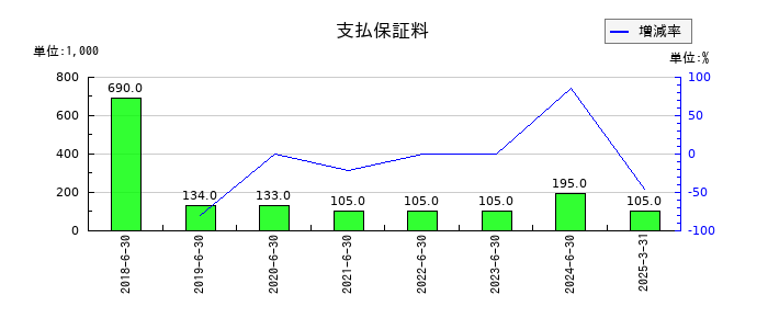 データホライゾンの支払保証料の推移