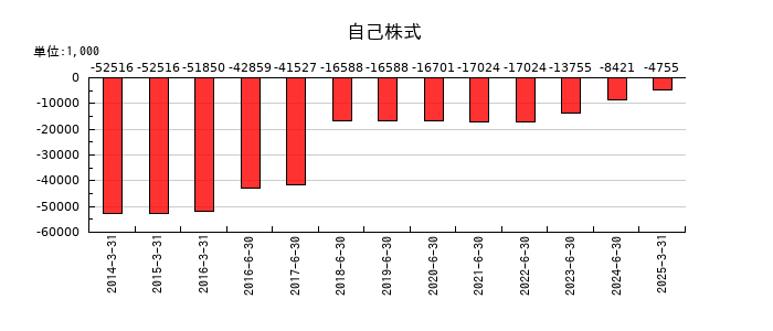 データホライゾンの自己株式の推移