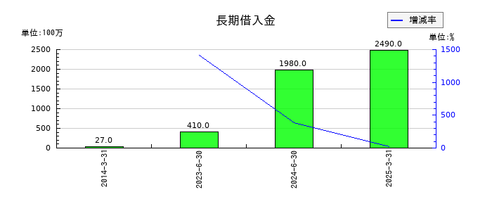 データホライゾンの長期借入金の推移