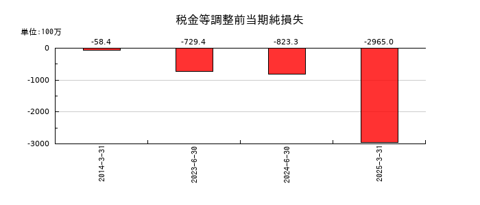データホライゾンの税金等調整前当期純損失の推移