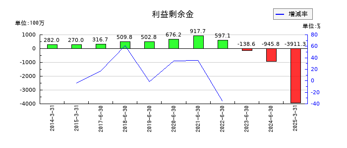 データホライゾンの利益剰余金の推移