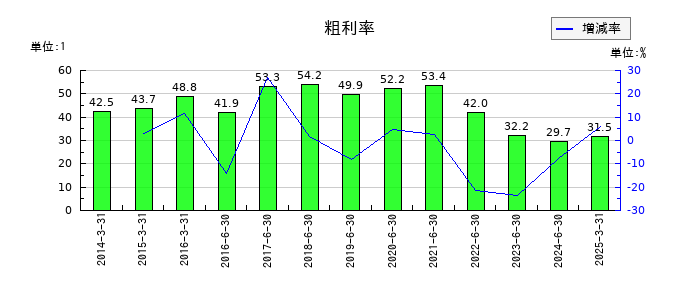 データホライゾンの粗利率の推移