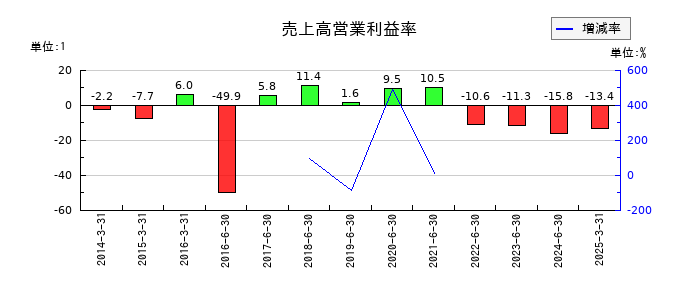 データホライゾンの売上高営業利益率の推移