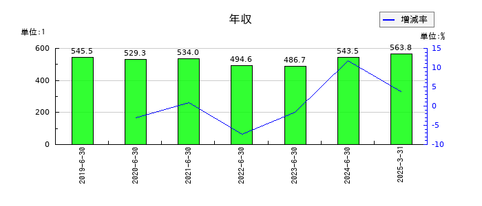 データホライゾンの年収の推移