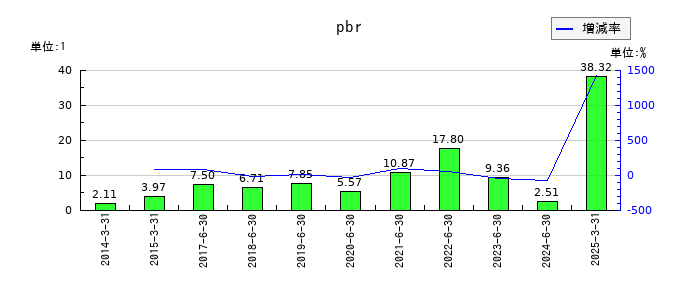 データホライゾンのpbrの推移