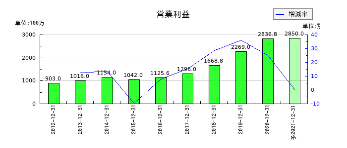 電算システムの通期の営業利益推移