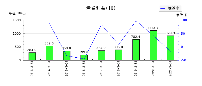 電算システムの第1四半期の営業利益推移