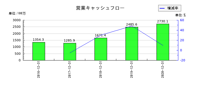 電算システムの営業キャッシュフロー推移