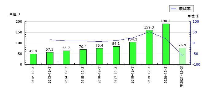 電算システムのEPS(一株当たりの利益)推移