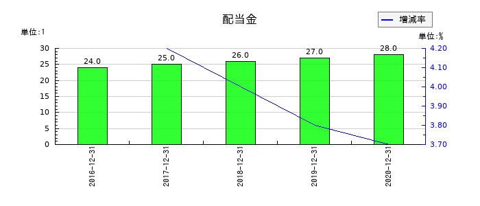 電算システムの年間配当金推移
