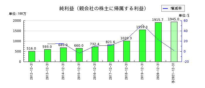電算システムの通期の純利益推移