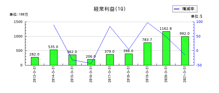 電算システムの第1四半期の経常利益推移