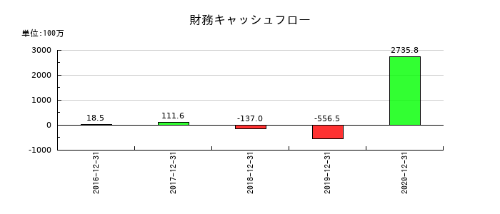 電算システムの財務キャッシュフロー推移