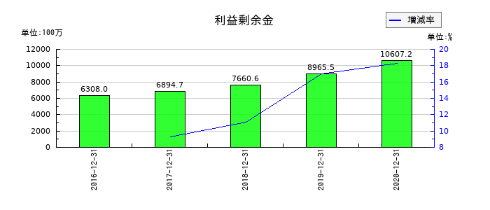 電算システムの利益剰余金の推移