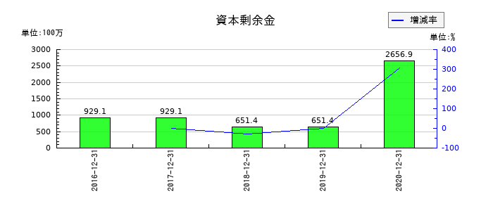 電算システムの資本剰余金の推移