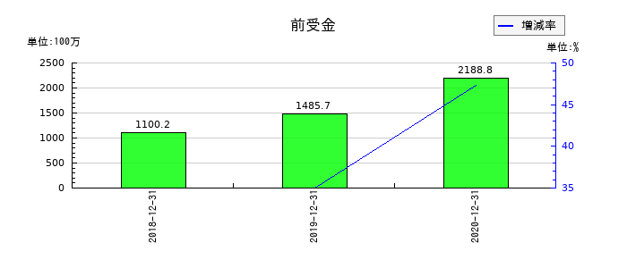 電算システムの前受金の推移