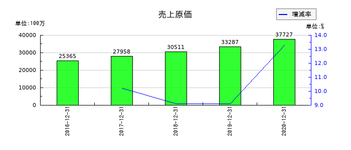 電算システムの売上原価の推移