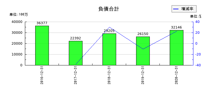 電算システムの負債合計の推移