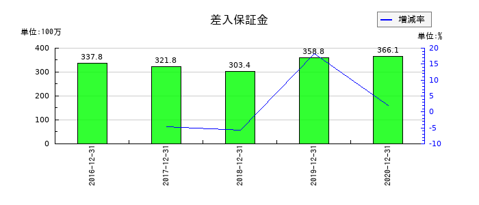 電算システムの差入保証金の推移