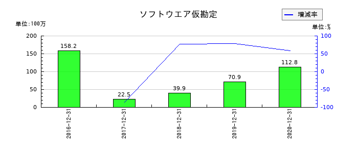 電算システムのソフトウエア仮勘定の推移
