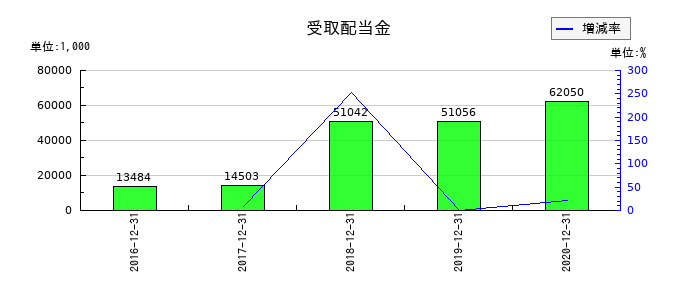 電算システムの受取配当金の推移