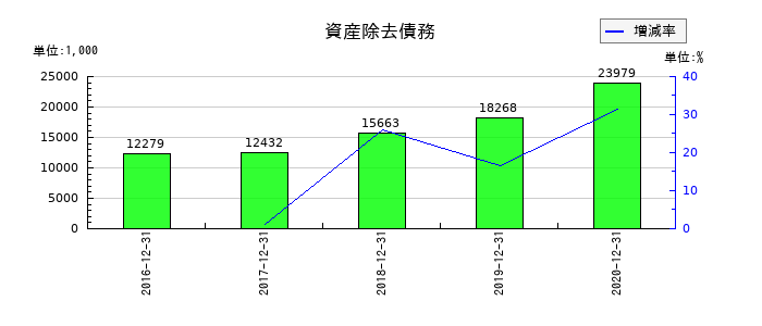 電算システムの資産除去債務の推移