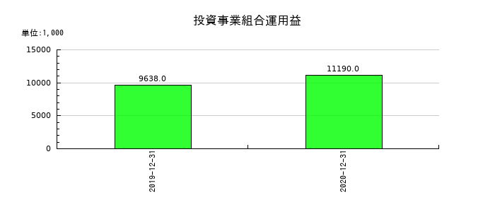 電算システムの投資事業組合運用益の推移