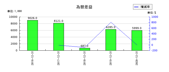 電算システムの為替差益の推移