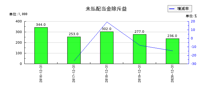電算システムの未払配当金除斥益の推移