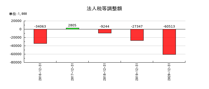 電算システムの法人税等調整額の推移