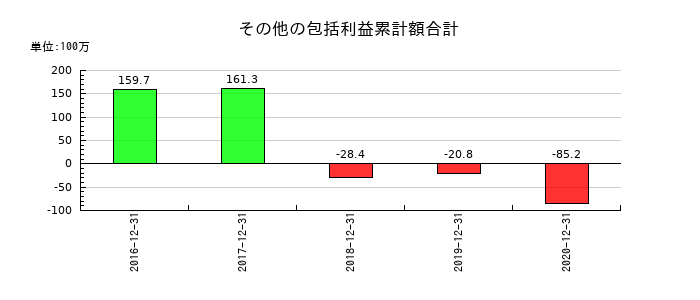 電算システムのその他の包括利益累計額合計の推移