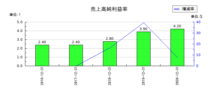 電算システムの売上高純利益率の推移